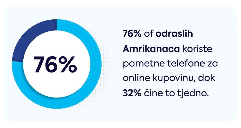 76-posto-of-odraslih-amrikanaca-koriste-pametne-telefone-za-online-kupovinu-dok-32-posto-cine-to-tjedno